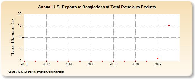 U.S. Exports to Bangladesh of Total Petroleum Products (Thousand Barrels per Day)