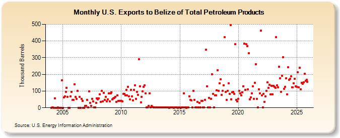 U.S. Exports to Belize of Total Petroleum Products (Thousand Barrels)