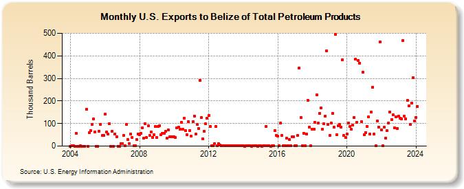 U.S. Exports to Belize of Total Petroleum Products (Thousand Barrels)