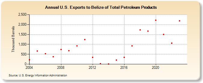 U.S. Exports to Belize of Total Petroleum Products (Thousand Barrels)