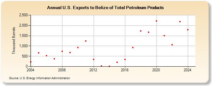 U.S. Exports to Belize of Total Petroleum Products (Thousand Barrels)