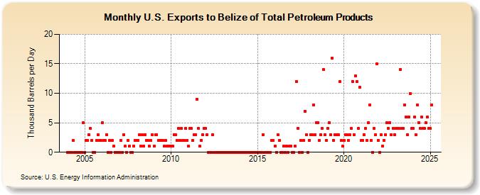 U.S. Exports to Belize of Total Petroleum Products (Thousand Barrels per Day)