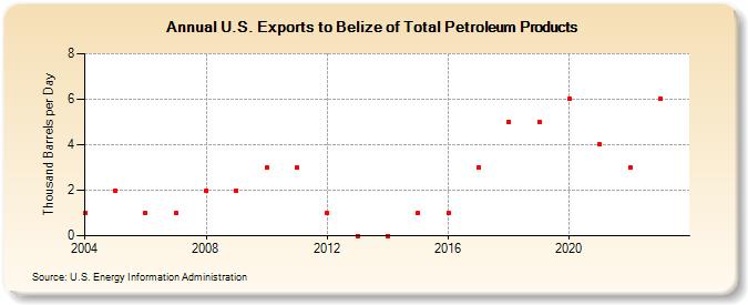 U.S. Exports to Belize of Total Petroleum Products (Thousand Barrels per Day)