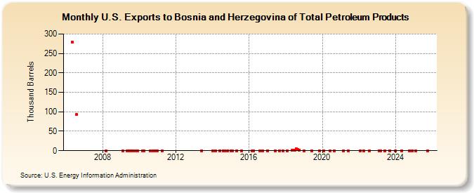 U.S. Exports to Bosnia and Herzegovina of Total Petroleum Products (Thousand Barrels)