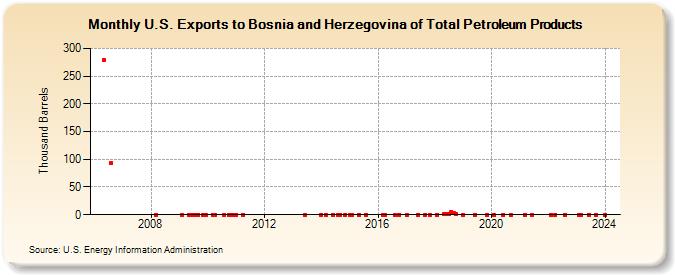 U.S. Exports to Bosnia and Herzegovina of Total Petroleum Products (Thousand Barrels)