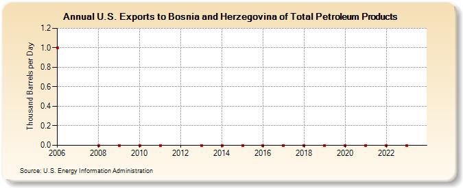 U.S. Exports to Bosnia and Herzegovina of Total Petroleum Products (Thousand Barrels per Day)