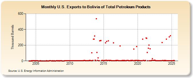 U.S. Exports to Bolivia of Total Petroleum Products (Thousand Barrels)