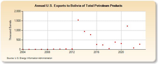 U.S. Exports to Bolivia of Total Petroleum Products (Thousand Barrels)