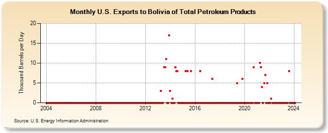 U.S. Exports to Bolivia of Total Petroleum Products (Thousand Barrels per Day)