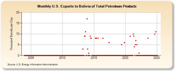 U.S. Exports to Bolivia of Total Petroleum Products (Thousand Barrels per Day)