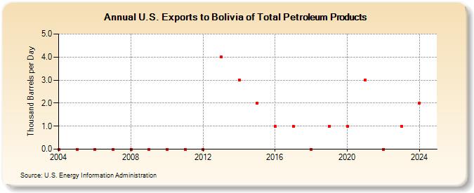 U.S. Exports to Bolivia of Total Petroleum Products (Thousand Barrels per Day)