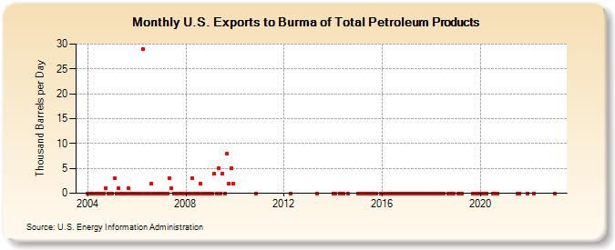 U.S. Exports to Burma of Total Petroleum Products (Thousand Barrels per Day)