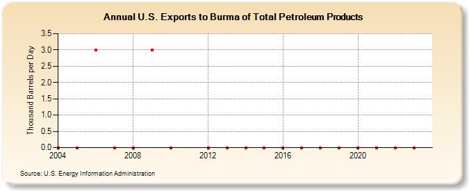U.S. Exports to Burma of Total Petroleum Products (Thousand Barrels per Day)