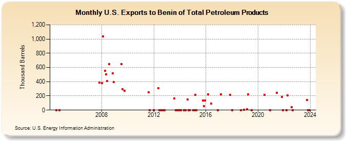 U.S. Exports to Benin of Total Petroleum Products (Thousand Barrels)