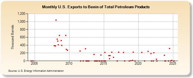 U.S. Exports to Benin of Total Petroleum Products (Thousand Barrels)