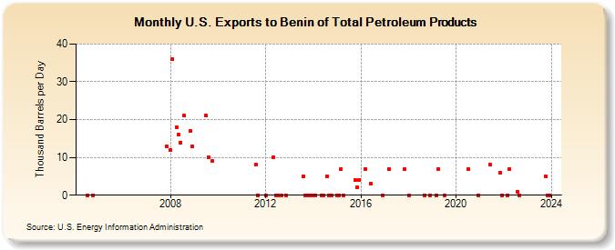 U.S. Exports to Benin of Total Petroleum Products (Thousand Barrels per Day)
