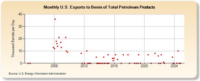 U.S. Exports to Benin of Total Petroleum Products (Thousand Barrels per Day)