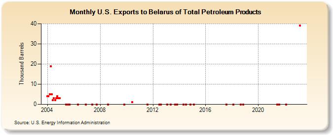 U.S. Exports to Belarus of Total Petroleum Products (Thousand Barrels)