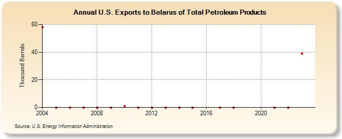 U.S. Exports to Belarus of Total Petroleum Products (Thousand Barrels)