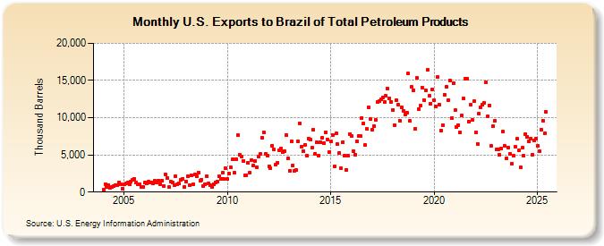 U.S. Exports to Brazil of Total Petroleum Products (Thousand Barrels)