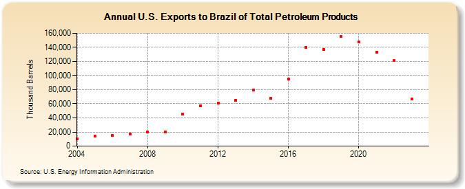 U.S. Exports to Brazil of Total Petroleum Products (Thousand Barrels)