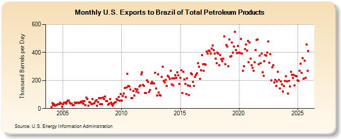 U.S. Exports to Brazil of Total Petroleum Products (Thousand Barrels per Day)
