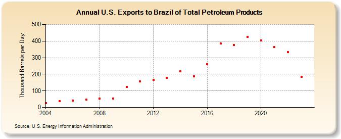 U.S. Exports to Brazil of Total Petroleum Products (Thousand Barrels per Day)