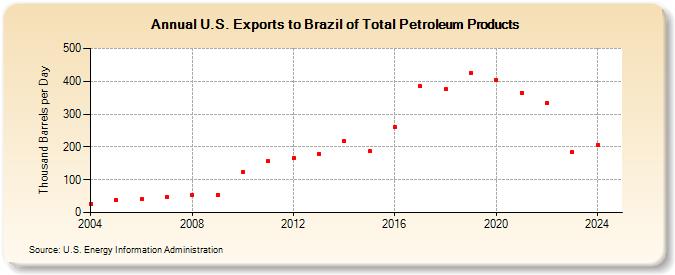 U.S. Exports to Brazil of Total Petroleum Products (Thousand Barrels per Day)