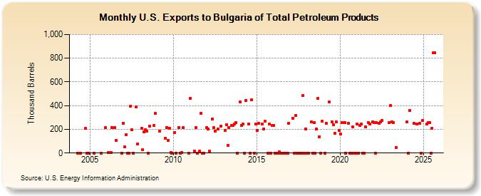 U.S. Exports to Bulgaria of Total Petroleum Products (Thousand Barrels)
