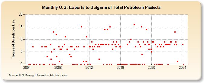 U.S. Exports to Bulgaria of Total Petroleum Products (Thousand Barrels per Day)