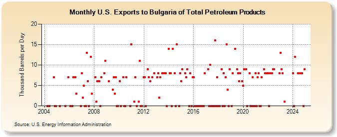 U.S. Exports to Bulgaria of Total Petroleum Products (Thousand Barrels per Day)