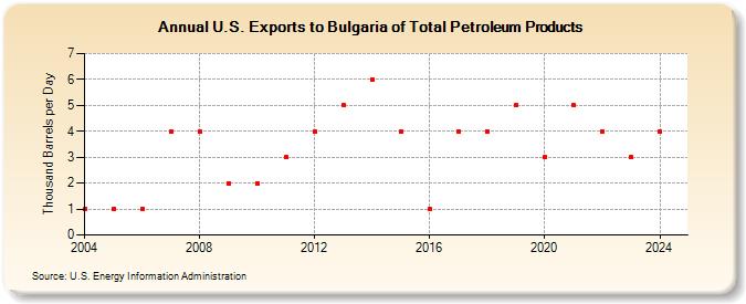 U.S. Exports to Bulgaria of Total Petroleum Products (Thousand Barrels per Day)
