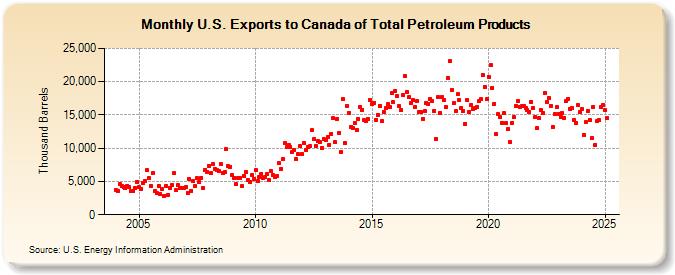 U.S. Exports to Canada of Total Petroleum Products (Thousand Barrels)