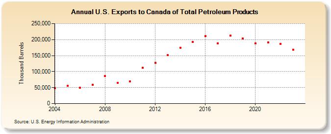 U.S. Exports to Canada of Total Petroleum Products (Thousand Barrels)