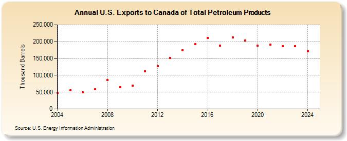 U.S. Exports to Canada of Total Petroleum Products (Thousand Barrels)