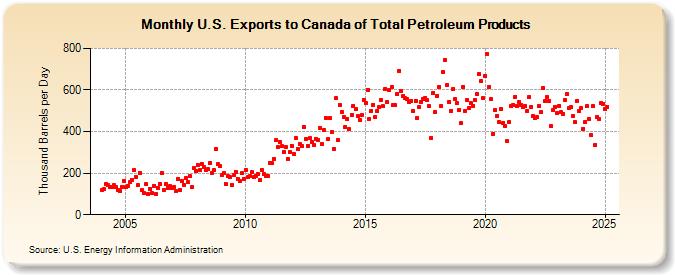 U.S. Exports to Canada of Total Petroleum Products (Thousand Barrels per Day)