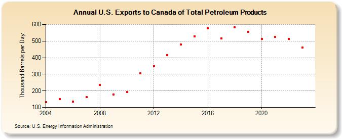U.S. Exports to Canada of Total Petroleum Products (Thousand Barrels per Day)