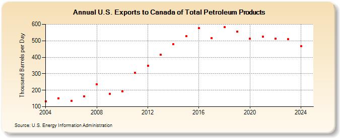 U.S. Exports to Canada of Total Petroleum Products (Thousand Barrels per Day)