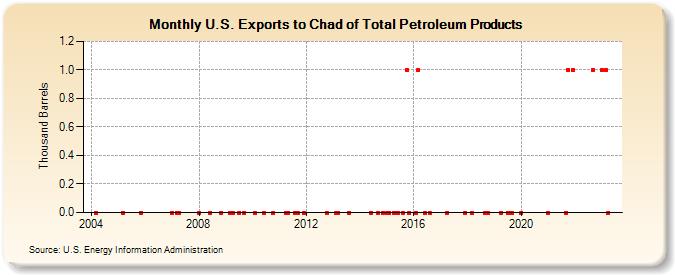U.S. Exports to Chad of Total Petroleum Products (Thousand Barrels)