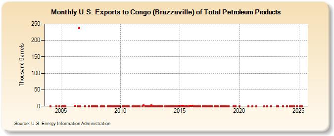 U.S. Exports to Congo (Brazzaville) of Total Petroleum Products (Thousand Barrels)