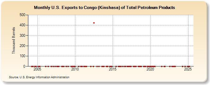 U.S. Exports to Congo (Kinshasa) of Total Petroleum Products (Thousand Barrels)