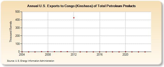 U.S. Exports to Congo (Kinshasa) of Total Petroleum Products (Thousand Barrels)