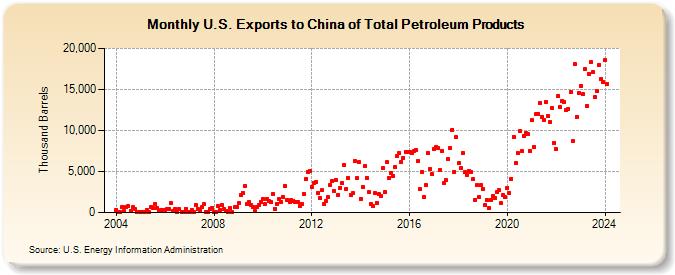 U.S. Exports to China of Total Petroleum Products (Thousand Barrels)