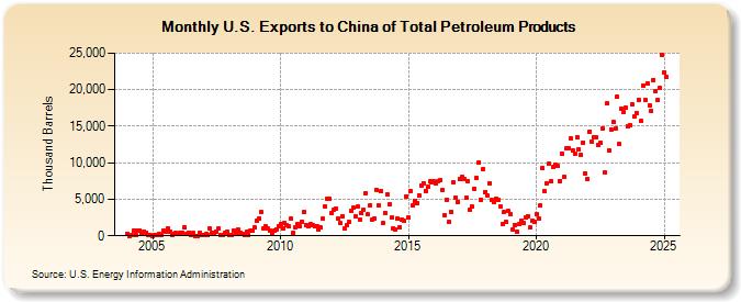 U.S. Exports to China of Total Petroleum Products (Thousand Barrels)