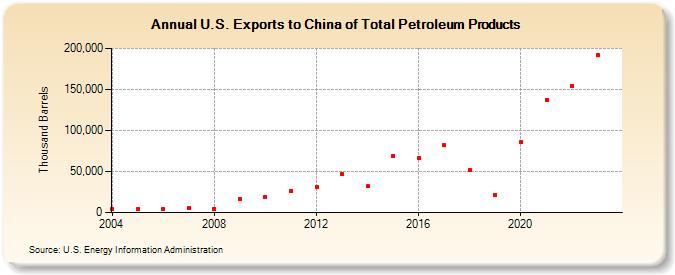 U.S. Exports to China of Total Petroleum Products (Thousand Barrels)