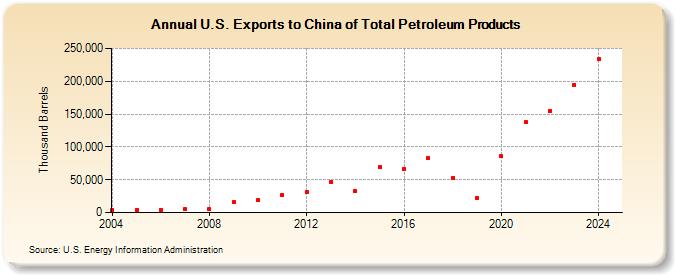 U.S. Exports to China of Total Petroleum Products (Thousand Barrels)