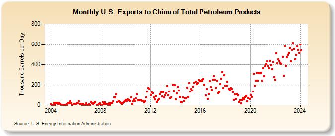 U.S. Exports to China of Total Petroleum Products (Thousand Barrels per Day)