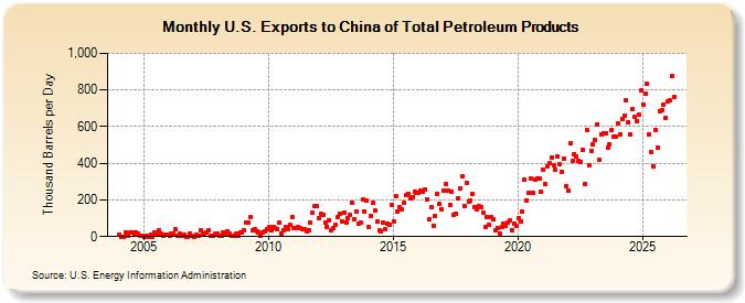 U.S. Exports to China of Total Petroleum Products (Thousand Barrels per Day)