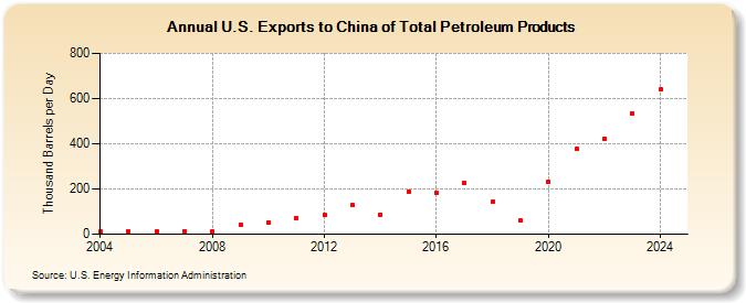 U.S. Exports to China of Total Petroleum Products (Thousand Barrels per Day)