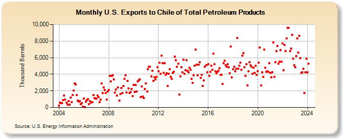 U.S. Exports to Chile of Total Petroleum Products (Thousand Barrels)
